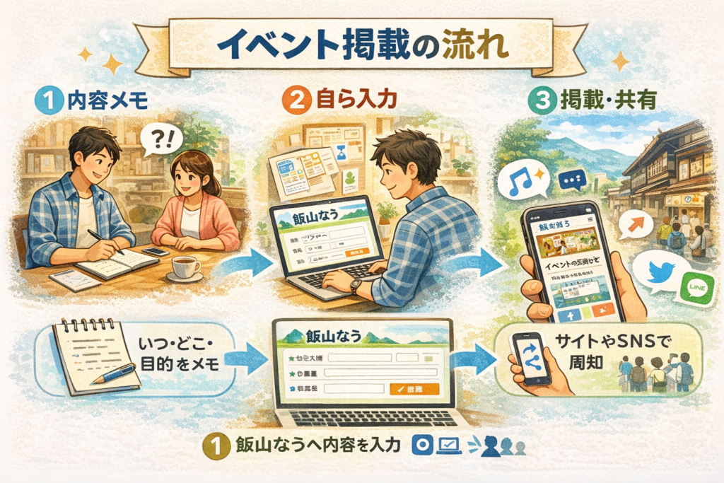 飯山のイベントを掲載するための流れを解説したイラスト。内容メモから入力、SNSでの共有までのプロセス。
